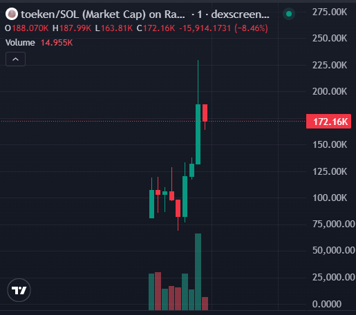 SnagglepussCall's tweet photo. $toeken              
https://t.co/a8FLSBp00Z

Called  80K➡️ ATH  228K  now 172K 

  Done  2X+ From Call  

#toeken   #Solana  #degen #Memecoin https://t.co/NyrTZdjxhS