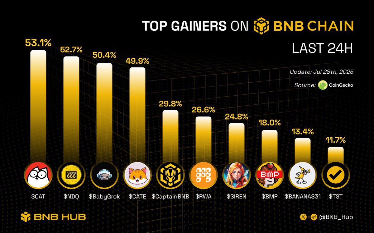 BNB_Hub's tweet image. Top Gainers on #BNBChain last day!

What’s on your bullish radar?👇

🔸 $CAT @SimonsCatMeme
🔸 $NDQ @NDQ666_BSC
🔸 $BabyGrok @babygrok_bsc
🔸 $CATE @catecoin
🔸 $CaptainBNB @CaptainBNB_bsc
🔸 $RWA @allo_xyz
🔸 $SIREN @genius_sirenBSC
🔸 $BMP @bitmappunksnft
🔸 $BANANAS31…