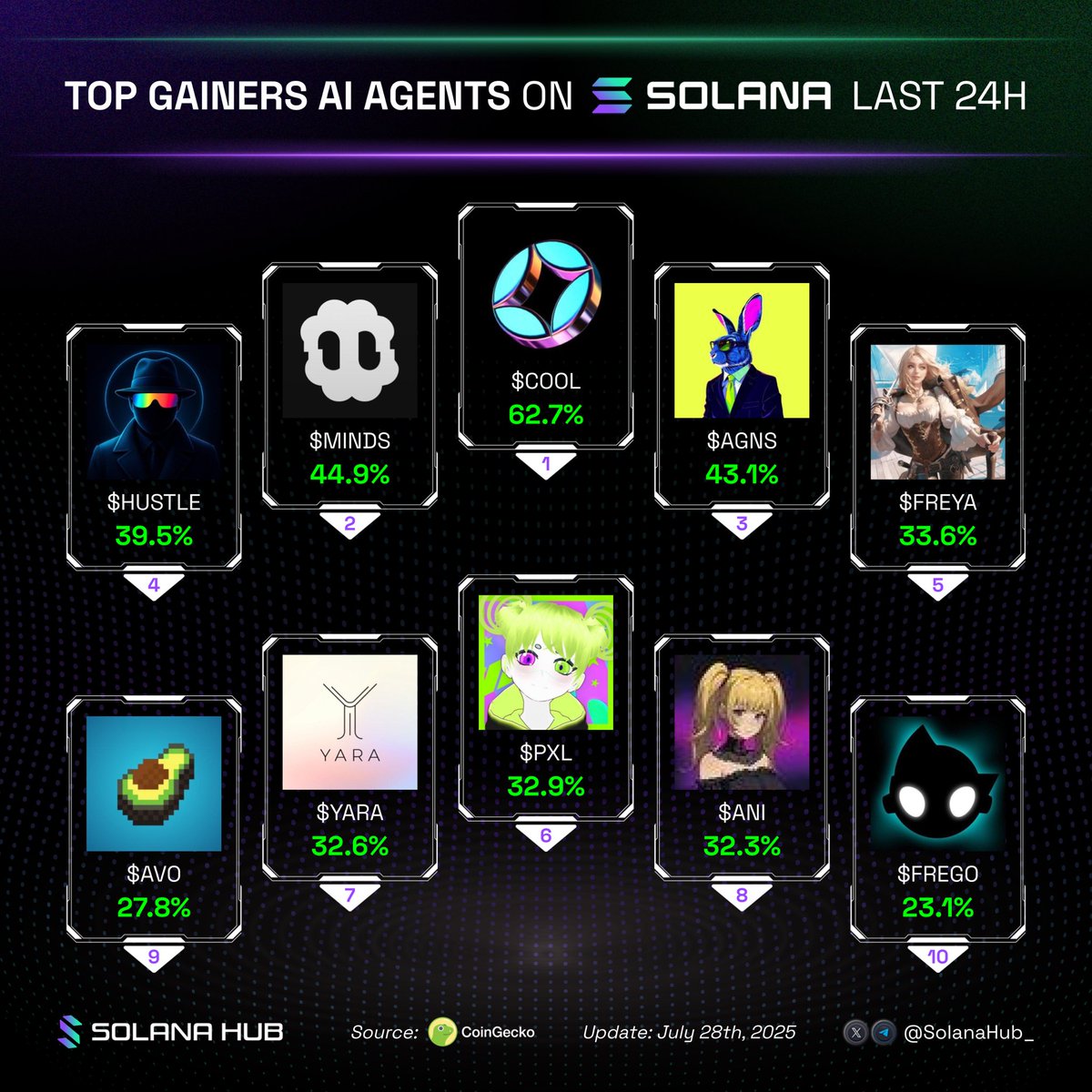 SolanaHub_'s tweet image. ๐ฅ Top AI Agent gainers on Solana last 24H
What's your #1 crypto pick right now? ๐
๐ข $COOL @Hype3dotcool
๐ข $MINDS @MindscraftAI
๐ข $AGNS @madnessdotfun
๐ข $HUSTLE @AgentHustleAI
๐ข $FREYA @Freya_Starfall
๐ข $PXL @yourfriendpixel
๐ข $YARA @yara_system
๐ข $ANI
๐ข $AVOโฆ