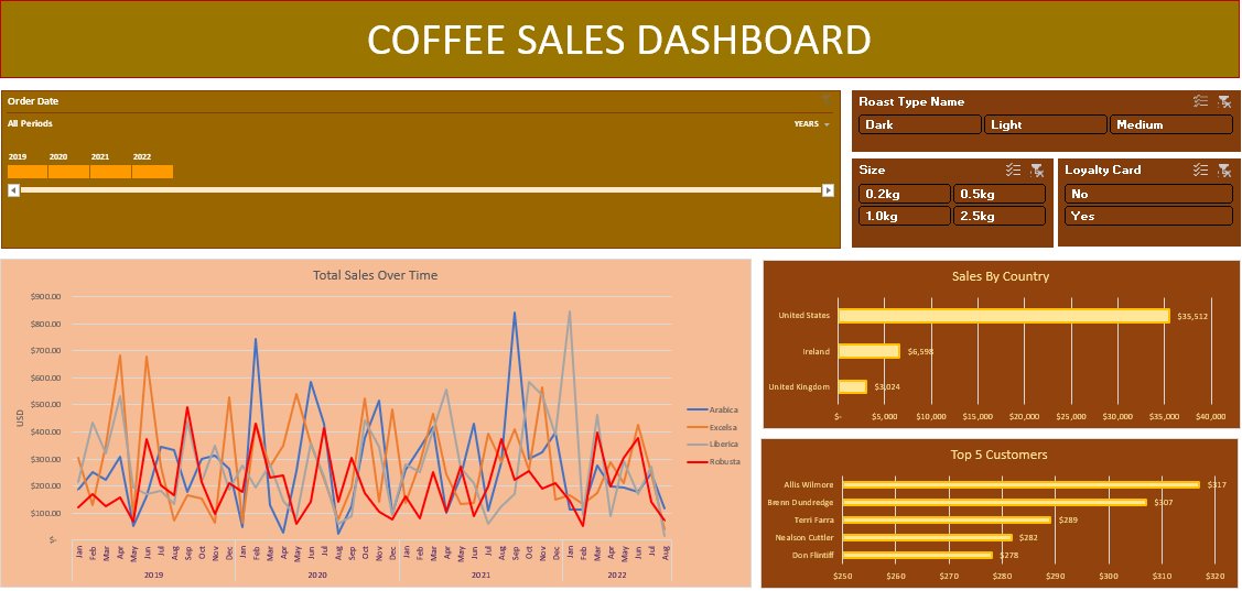 Hi #DataFam, I recently worked on a coffee sales project to sharpen my Excel data analysis skills and what started as rows of numbers turned into a clear picture of customer behavior and sales trends.