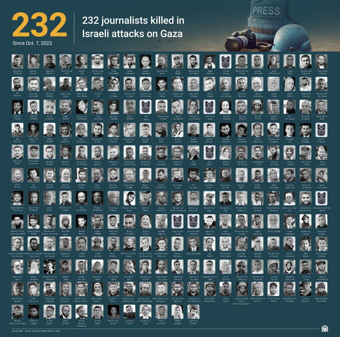 This isn’t just a massacre of children, women, and civilians. It’s a massacre of the truth. 232 journalists have already been killed in Gaza by Israel since October 7. They’re not just erasing lives; they’re erasing the witnesses.