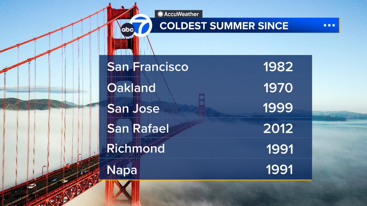 Experiencing our coldest summer in DECADES h/t <a href="/NWSBayArea/">NWS Bay Area 🌉</a>