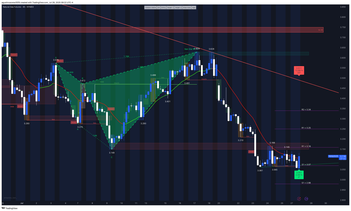 unlimitify's tweet photo. #natgas Key Technical Levels (4H Chart Reference)
Current Price: 3.116

Resistance Levels:
R1: 3.16 (also previous pivot support/resistance)
R2: 3.25 (historical supply zone and round level)
R3: 3.34 (major liquidity zone)

Support Levels:
S1: 3.07 (local diagonal + horizontal confluence)
S2: 3.051 (recent swing low)
S3: 2.98 (daily support & psychological level)