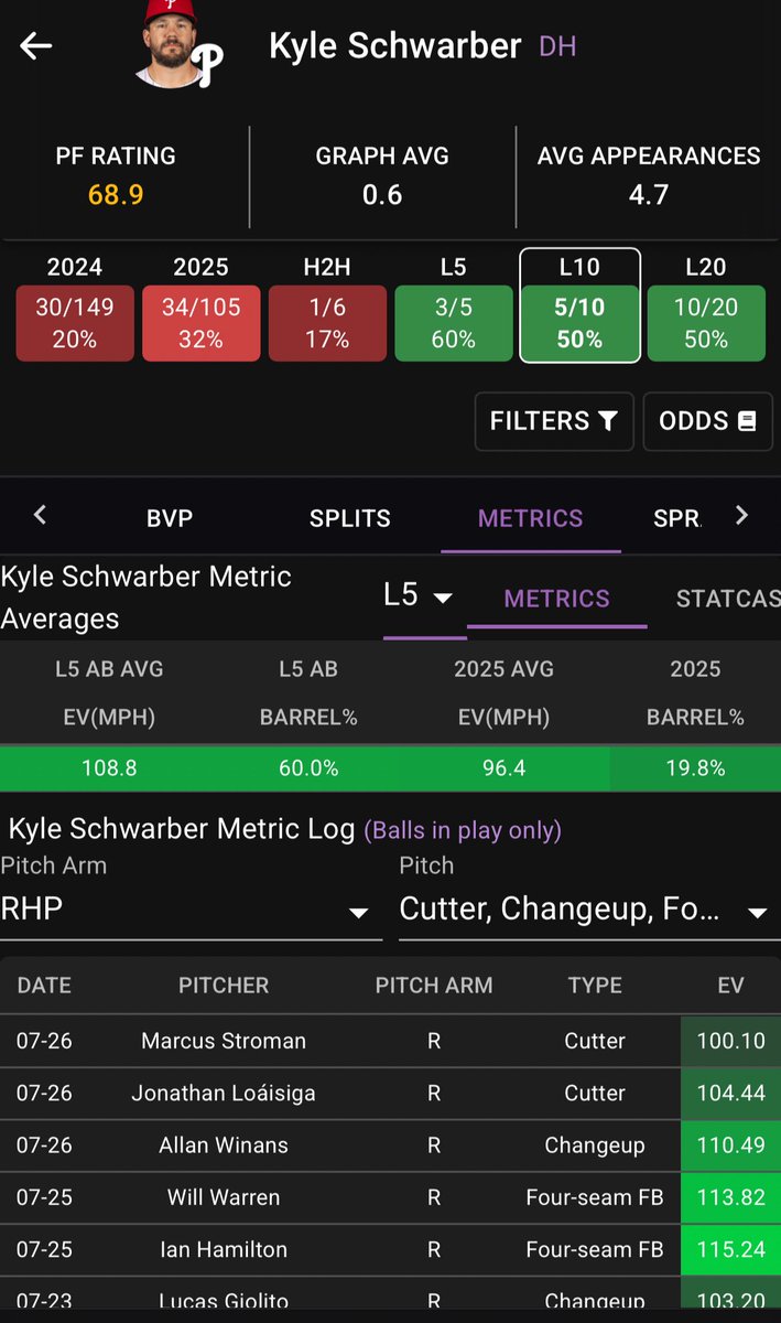 yungfirestar's tweet image. kyle schwarber gonna do some nasty things to davis martin