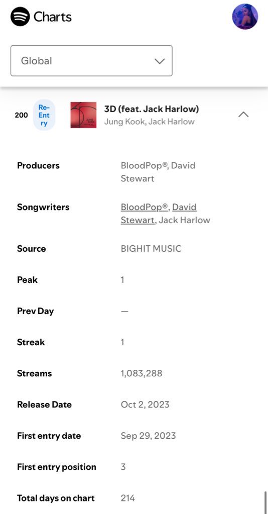 SICKTEAR7's tweet image. π GOLDEN by #JUNGKOOK is the ONLY album by Asian Act to chart multiple songs on Spotify Global Daily Songs Chart π₯΅π₯π
β It released nearly 2 years ago while has only 3 singles (2/3 is charting)