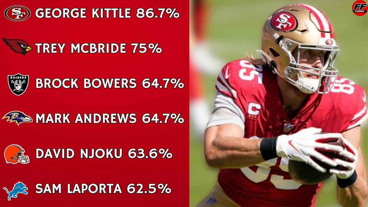 6 tight ends finished a week in the top-12 at their position in over 60% of their games.

👀 David Njoku is being drafted the 9th TE off the board and averaged 18.2 in the 5 games Joe Flacco started with the Browns in 2023.