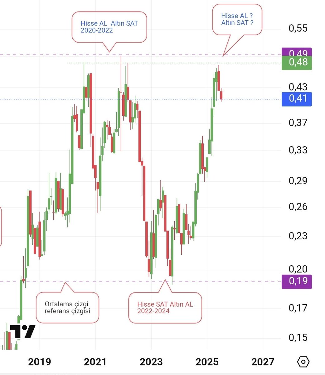 #Gramaltın / #Bist100 oranına göre 0.49 oranına ramak kala döndü. Şuan hisse lehine olsa da altın sat hisse al dönemi değil
