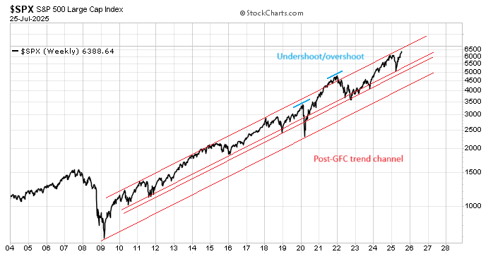mark_ungewitter's tweet image. It seems too soon for a cyclical top, following April&apos;s reset, but a pullback or consolidation, perhaps associated with negative seasonals, would be most unsurprising.