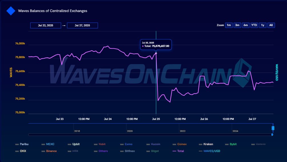 📊 $WAVES Price Spike Triggers CEX Action (July 25, 2025)

$WAVES jumped from ~$1.06 to ~$1.2 (+14.15%), and right after, CEX balances dropped from 75.878M to 75.190M (-0.91%).

📈 Price spike came first then came the selling.

🧠 Looks like the pump triggered some profit-taking