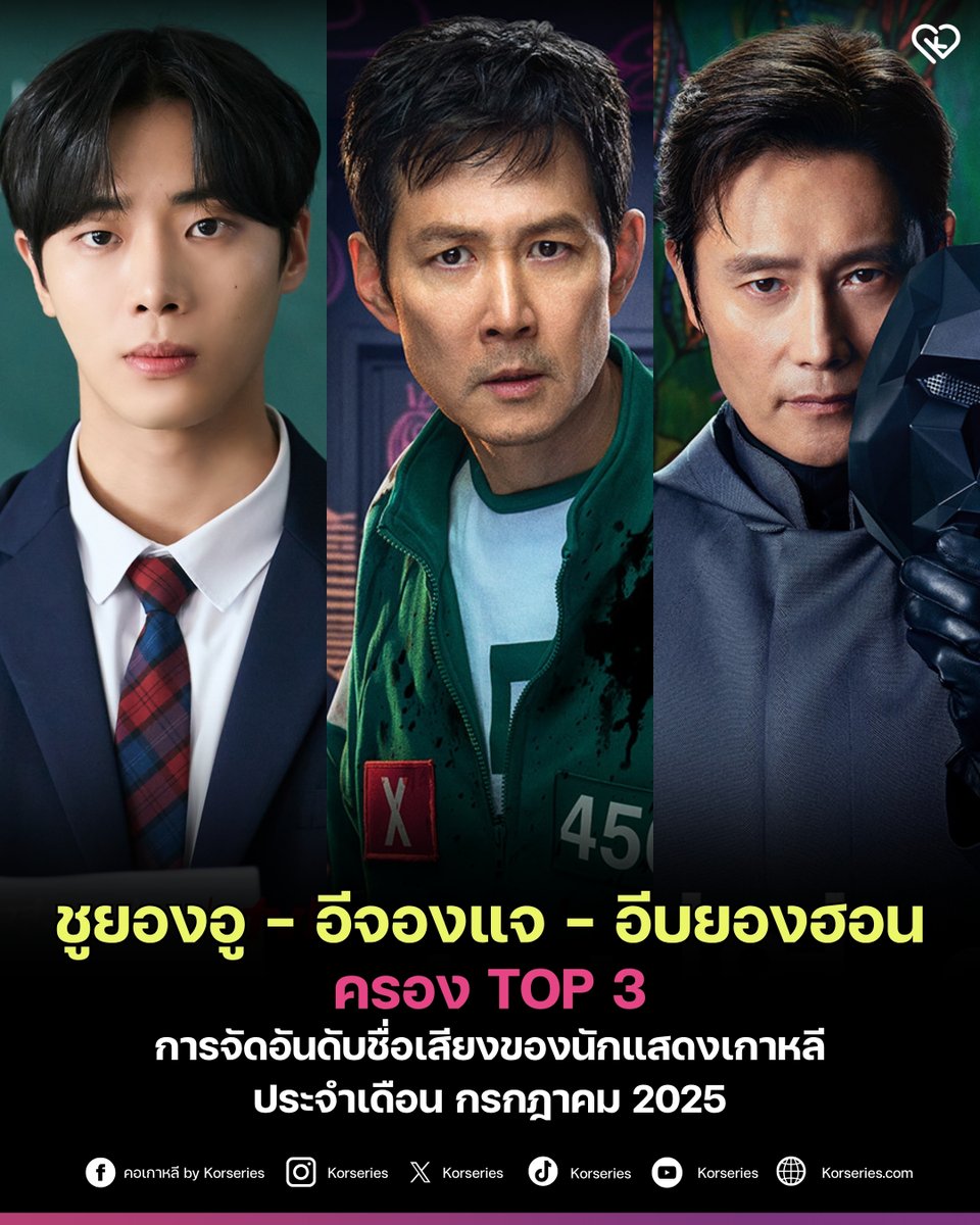 Korseries's tweet image. สถาบันวิจัยธุรกิจเกาหลี (The Korean Business Research Institute) ได้เปิดเผยการจัดอันดับชื่อเสียงและความนิยมของเหล่านักแสดงเกาหลีทั้งชายและหญิง ประจำเดือนกรกฎาคม 2025 ✨

สำหรับเดือนกรกฎาคมนี้ อันดับ 1 ตกเป็นของนักแสดง ชูยองอู โดยเขาทำตัวเลขดัชนีชื่อเสียงไปถึง 7,694,868 คะแนน…