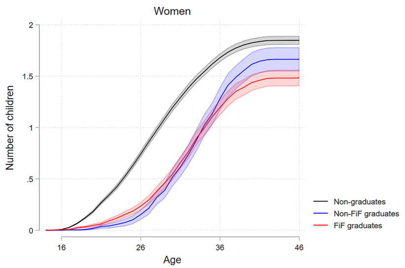 The fertility gap between graduate and non-graduate women becomes statistically insignificant when accounting for first-in-family (FiF) status. FiF graduates have fewer children than both non-FiF graduates and non-graduates, who exhibit similar fertility patterns. A great new