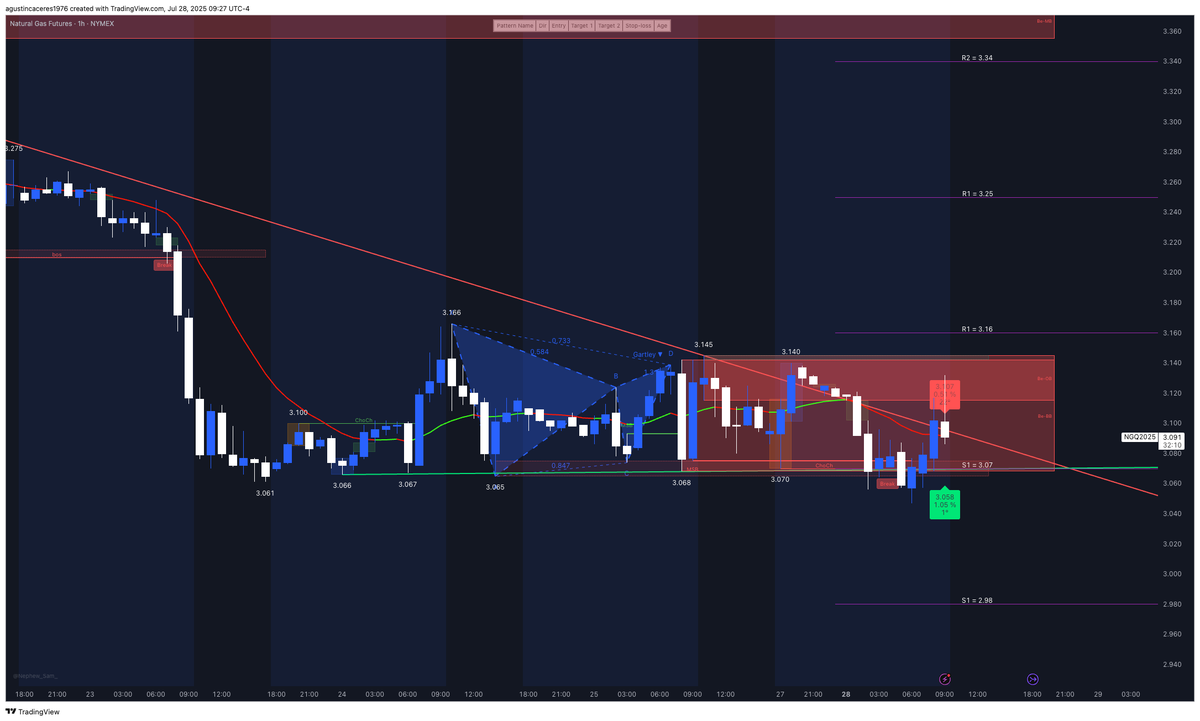unlimitify's tweet photo. #natgas Intraday Gameplan

Bullish Trigger: Close above 3.16 + break of 3.25 → possible squeeze to 3.34+

Bearish Continuation: Breakdown of 3.07 with volume → target 3.051 then 2.98

Neutral Bias: Consolidation within 3.065–3.16 until new weather or inventory catalyst https://t.co/cJaMdpFm4h