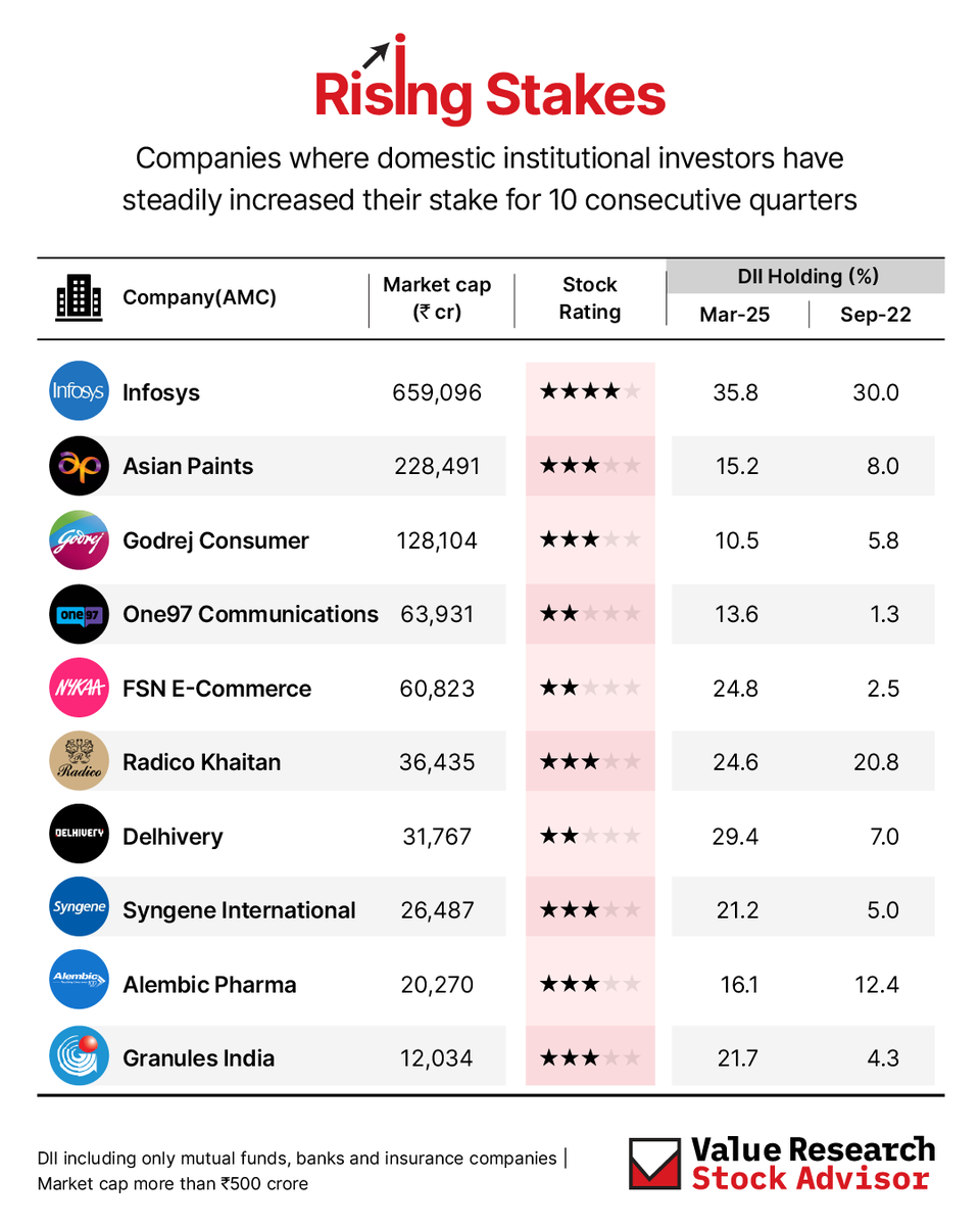 VROStocks's tweet image. Rising Stakes 📈
DIIs have steadily upped their stake in these stocks for 10 straight quarters.
But many of these stocks still have low ratings.
What’s going on? Comment your thoughts below!
