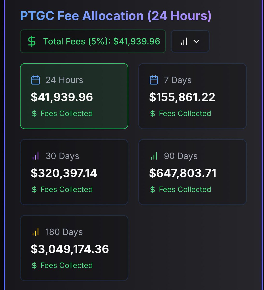 TheGray369's tweet image. pTGC's success stems from its code and utility, not just whale activity or buyer interest. Over the past 24 hours, pTGC generated $42K, including $20K in buys and burns. (That is at the bottom of pulsechain) This value generation will continue as long as #Pulsechain exists, and…