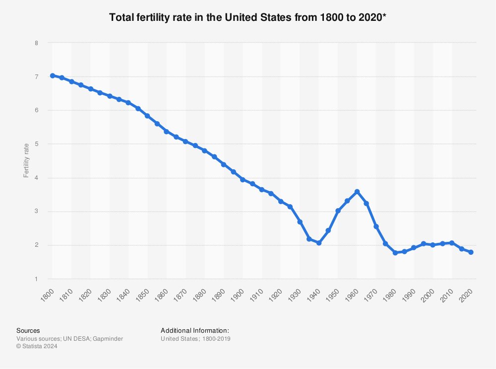The total fertility rate was nose diving for over a century in the USA and briefly went up post WW2 before dropping again 

No one ever shares the whole chart