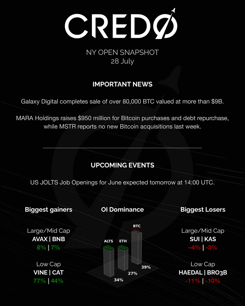 credo__v's tweet image. $PUMP reportedly plans incentive campaign, sending price up 20% after post-listing crash.

$PYPL enables U.S. merchants to accept payments in over 100 cryptocurrencies as reported by Fortune.

$TRX TRON Inc. files for mixed shelf offering of up to $1 billion, according to SEC…