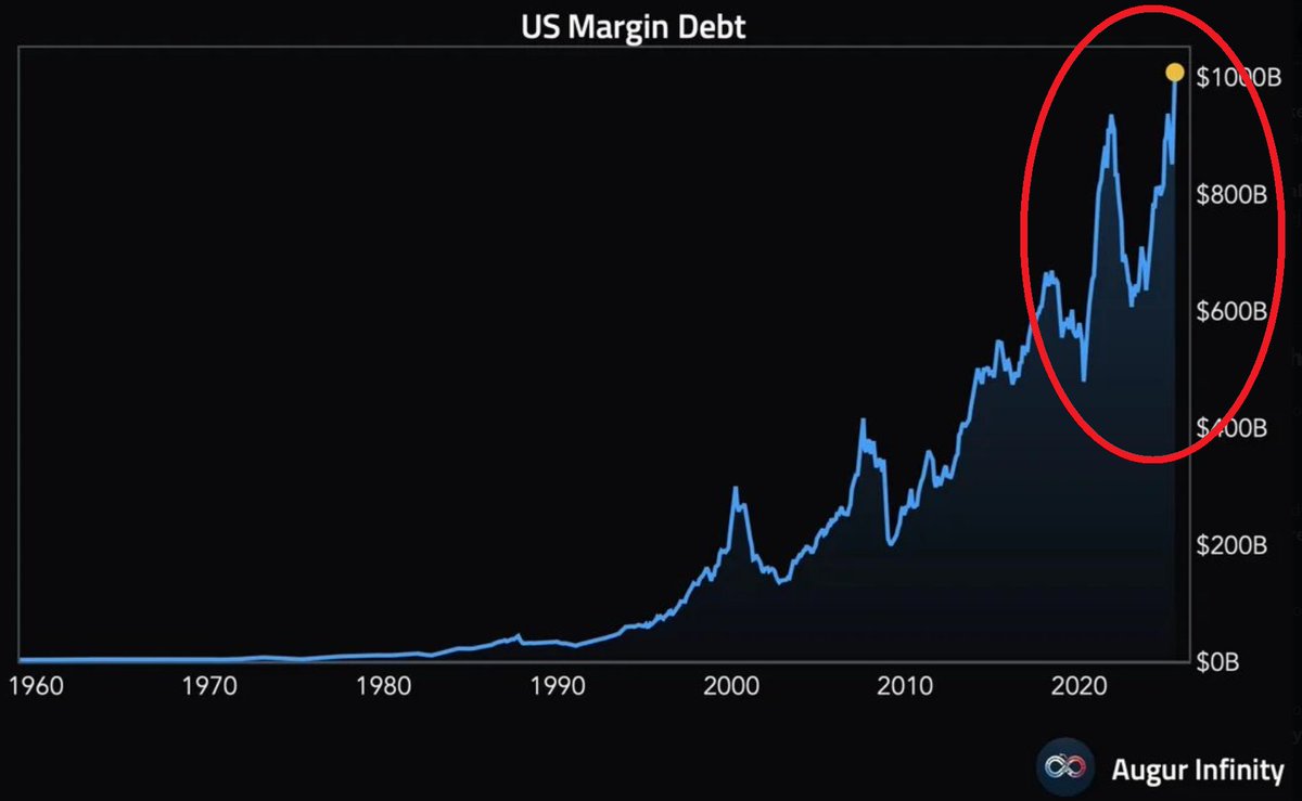 ⚠️The level of GREED has hit historic levels:

US margin debt rose $87 BILLION in June and has surpassed $1.0 TRILLION for the first time EVER.

In the past, spikes like this occurred near major corrections, in 1999 or 2007.

People are borrowing to buy stocks as NEVER before.
