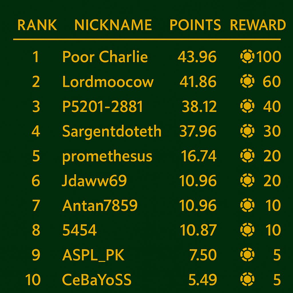 Here is the current leaderboard. 

Remember that the top 15 will be eligible for GTD WL.

Full leaderboard can be found in our club, don’t miss out.