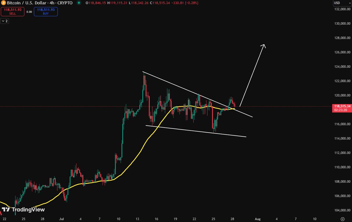 PenguWhale's tweet image. $BTC coming in hot to retest the bull pennant + 50 SMA on 4hr chart