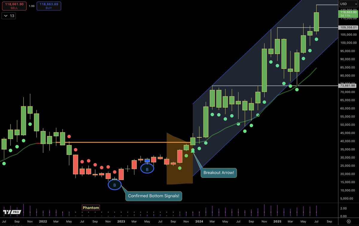 ZeroHedge_'s tweet image. $BTC

The macro chart of Bitcoin shows we are on track up-trending within our stage 2 up-channel.

Don’t expect this to end until the Dots stop printing green like last cycle.

Macro Monday chart by @Tradingalpha_