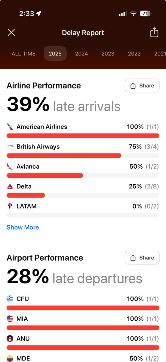 CJSlattery's tweet image. I am running pretty cold this year with on time arrivals. 🫠