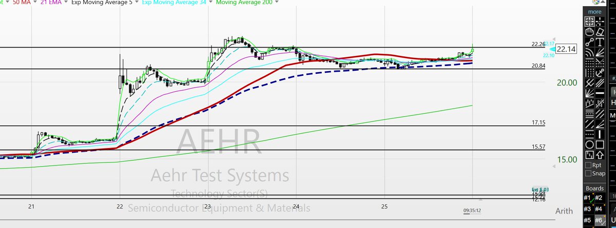 Scot1andT's tweet image. $AEHR another one looking to push the pivot.