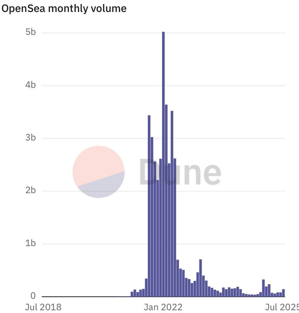 hybrux_19's tweet image. So this is what peak NFT Szn really looked like ? 

Someone tell me this chart isn&apos;t true 😕 

@waleswoosh can we ever see 2021 again?