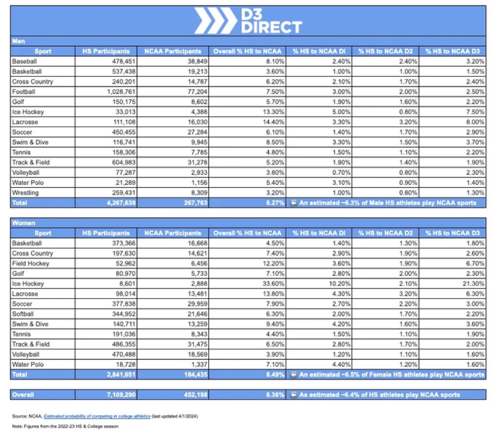 It’s a privilege to play college sports

An estimated 6.3% of Male HS athletes &amp; 6.5% of Female HS athletes go on to play at an NCAA school

Here is the breakdown by sport👇