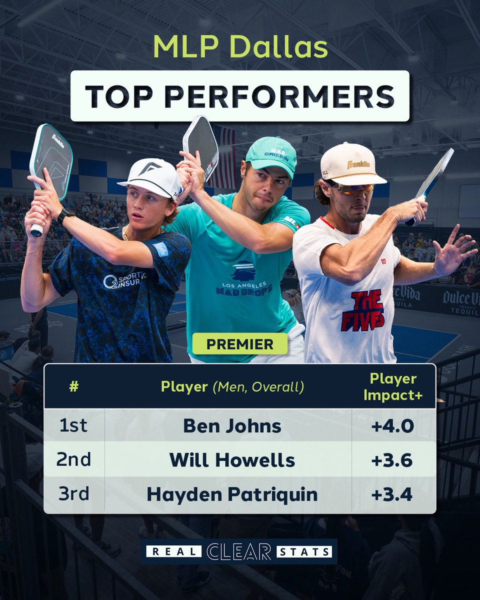 Real Clear Stats (@statsrealclear) on Twitter photo MLP Dallas top Men:
🥇 <a href="/BenJohns_pb/">Ben Johns</a> 💧
🥈 <a href="/WillHowells_pb/">Will Howells</a> 🤡
🥉 <a href="/HaydenPatPB/">Hayden Patriquin</a> ⚡️
There is a new sheriff in town among top teams! 🚔 👮🏻♂️ 👀
Reg. Season ends next week in SLC with playoffs looming in August!
<a href="/DallasFlashPB/">Dallas Flash Pickleball</a> 🌩️
<a href="/the5spickleball/">@The5sPickleball</a> 🤡
📸 courtesy <a href="/MajorLeaguePB/">Major League Pickleball</a> MLP Dallas top Men:
🥇 <a href="/BenJohns_pb/">Ben Johns</a> 💧
🥈 <a href="/WillHowells_pb/">Will Howells</a> 🤡
🥉 <a href="/HaydenPatPB/">Hayden Patriquin</a> ⚡️
There is a new sheriff in town among top teams! 🚔 👮🏻♂️ 👀
Reg. Season ends next week in SLC with playoffs looming in August!
<a href="/DallasFlashPB/">Dallas Flash Pickleball</a> 🌩️
<a href="/the5spickleball/">@The5sPickleball</a> 🤡
📸 courtesy <a href="/MajorLeaguePB/">Major League Pickleball</a>