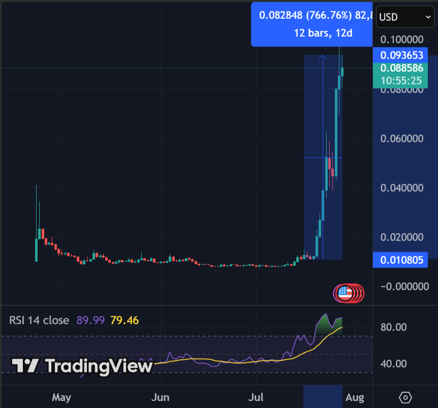 cryptotipsreal's tweet image. 🟦 Since Coinbase announced The Base App, $ZORA (the underlying tech responsible for allowing people to tokenise their posts on The Base App) is up almost 800%!
Do you think it makes sense for users to "coin" their posts to earn money from them?
Would you "coin" your tweet?