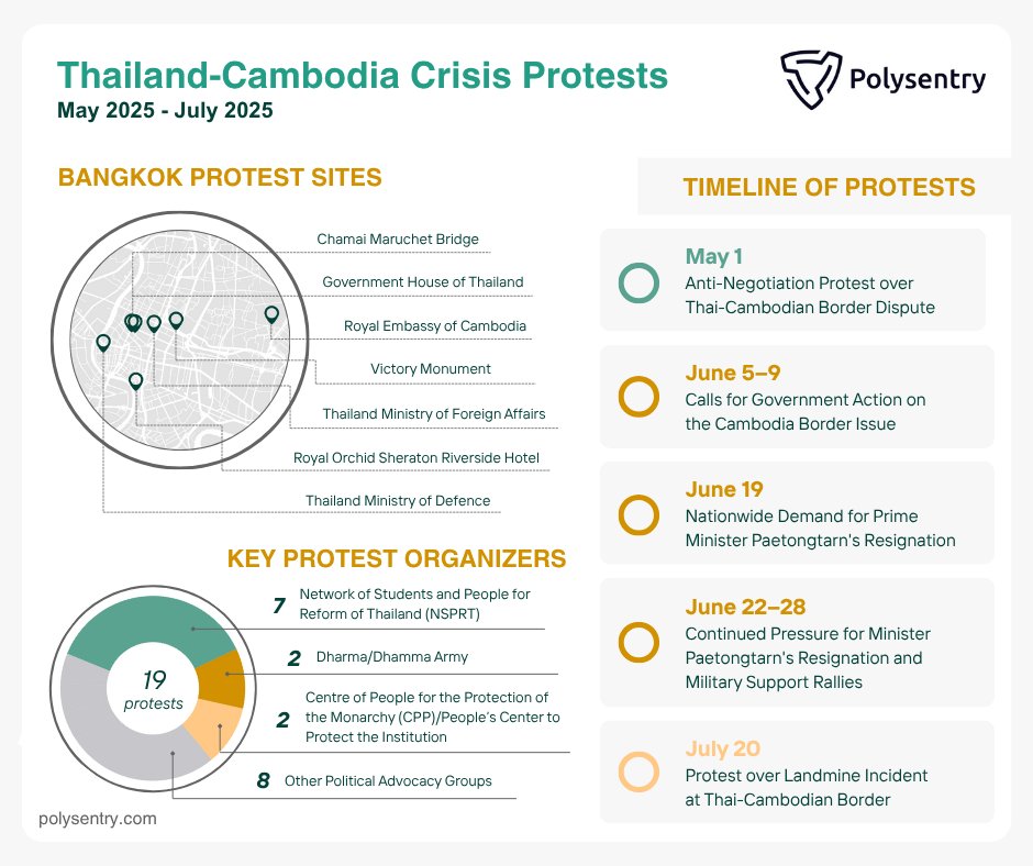 Bangkok has seen a rise in protests this summer, with 19 protests at sites such as Victory Monument and Government House. Protesters demand the Thai PM's resignation amid frustrations over the conflict between Thailand and Cambodia.