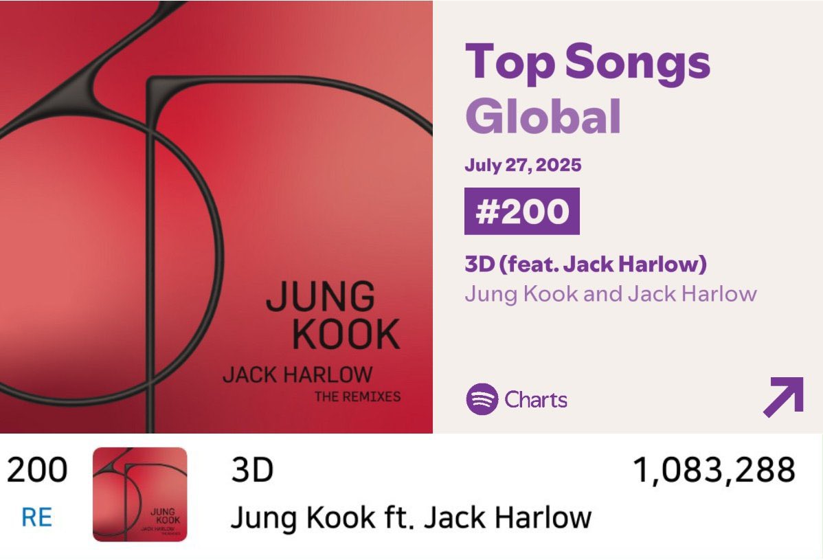 Daily_JKUpdate's tweet image. WOW!! Jungkook’s “3D” has re-entered Spotify Global Chart at #200 with 1.08M filtered streams 😭🔥
#200 #3D —1,083,288🎊🎉
CONGRATULATIONS JUNGKOOK #정국