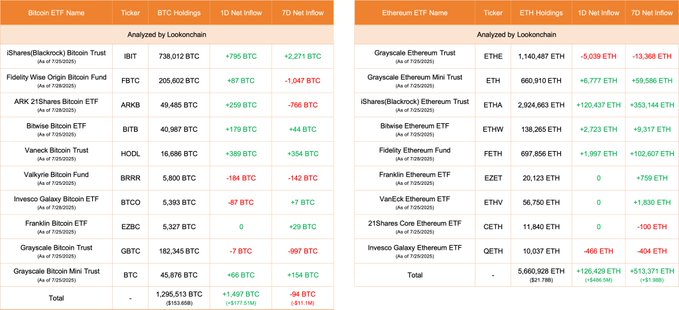 Bitcoin and Ethereum ETF Net Flows as of July 28, 2025