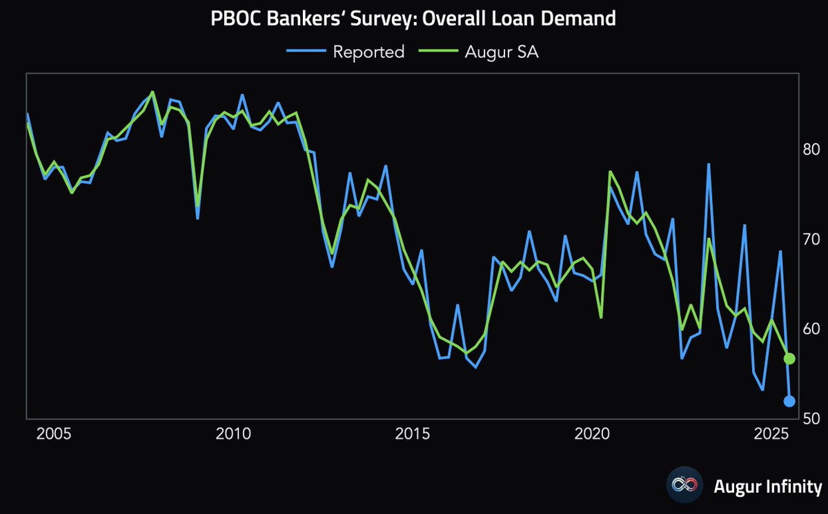 AugurInfinity's tweet image. 🇨🇳 According to PBOC&apos;s survey, loan demand in China has crashed to the lowest level on record.
infinity.augurlabs.com/openstoryboard…