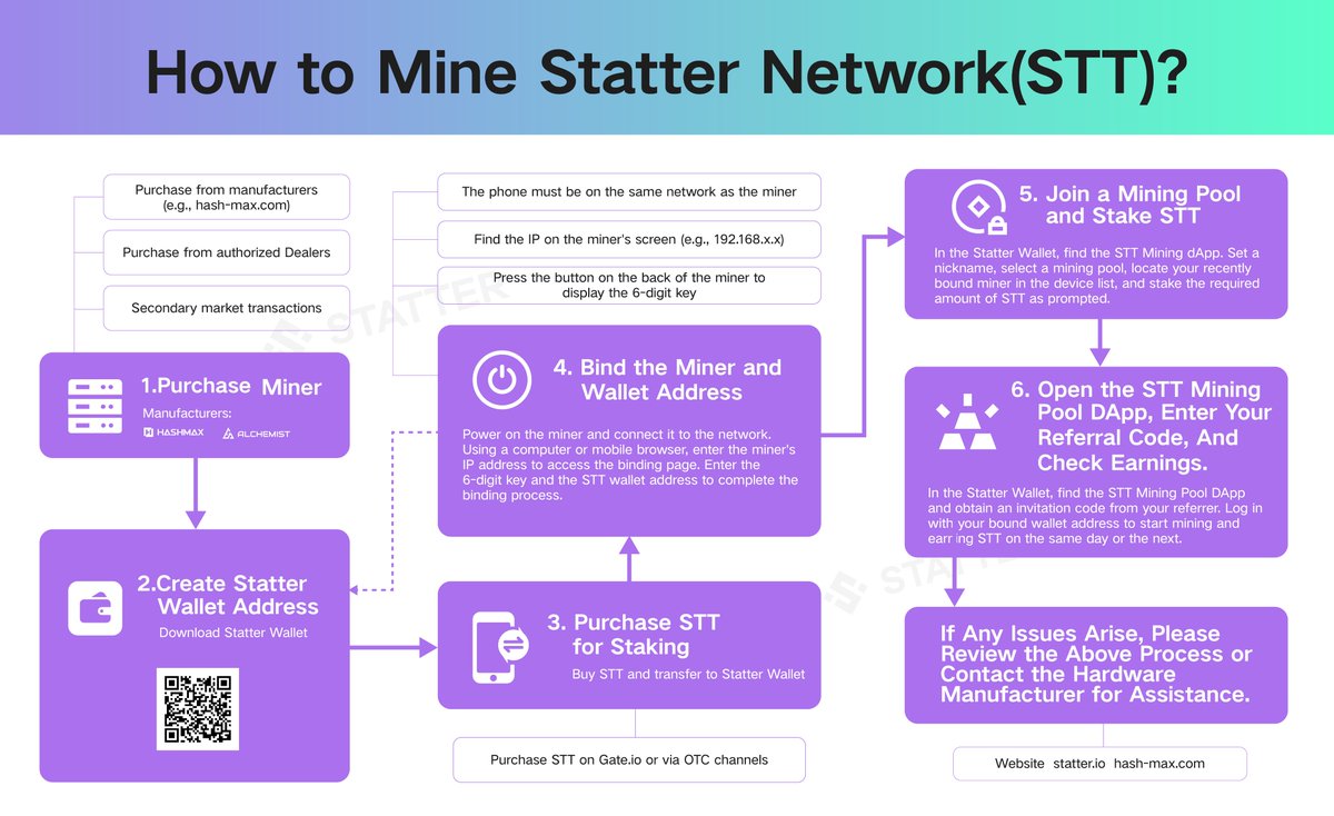 Statter_Club's tweet photo. 🪙Want to start mining $STT? Here's your quick 6‑step guide:

1️⃣Buy a miner
2️⃣Set up your Statter Wallet
3️⃣Purchase &amp; stake $STT
4️⃣Bind miner + wallet
5️⃣Join a mining pool
6️⃣Start earning #STT daily!

 Learn more👇 https://t.co/VQOc4DzqZm