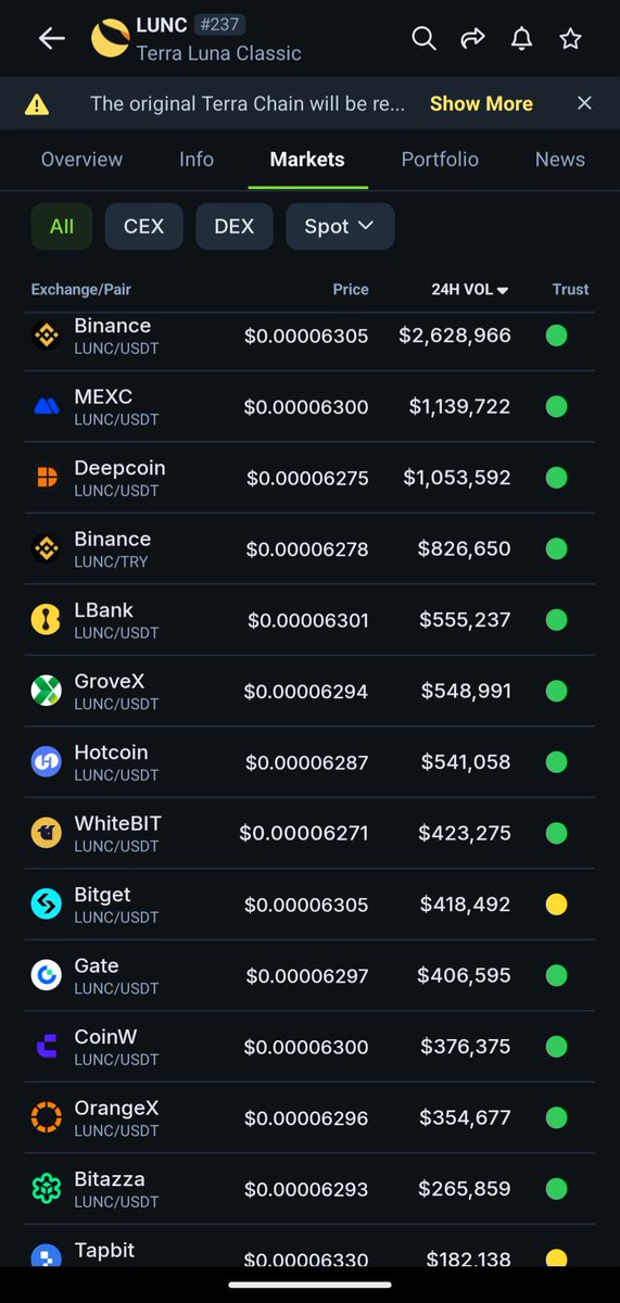 Greenpeace06_09's tweet image. Mexc and Deepcoin crushing it in LUNC volume for the last 24 hours. Hotcoin, WhiteBIT, CoinW doing very well (allegedly) 🤣.....
#lunc
#GreenpeaceUNITED
#Communityvalidator