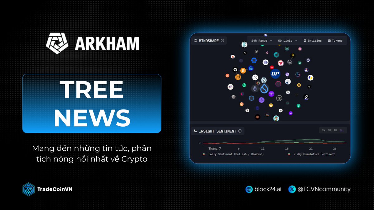 TCVNcommunity's tweet image. 📊 Tree News Chính Thức Tích Hợp Trên Arkham Insights!
@arkham đã hợp tác với Tree of Alpha để tích hợp Tree News - một trong những nguồn cung cấp tin tức nhanh và đáng tin cậy nhất về Crypto.
👉 Trải nghiệm các tin tức và phân tích nóng hổi trên Arkham…