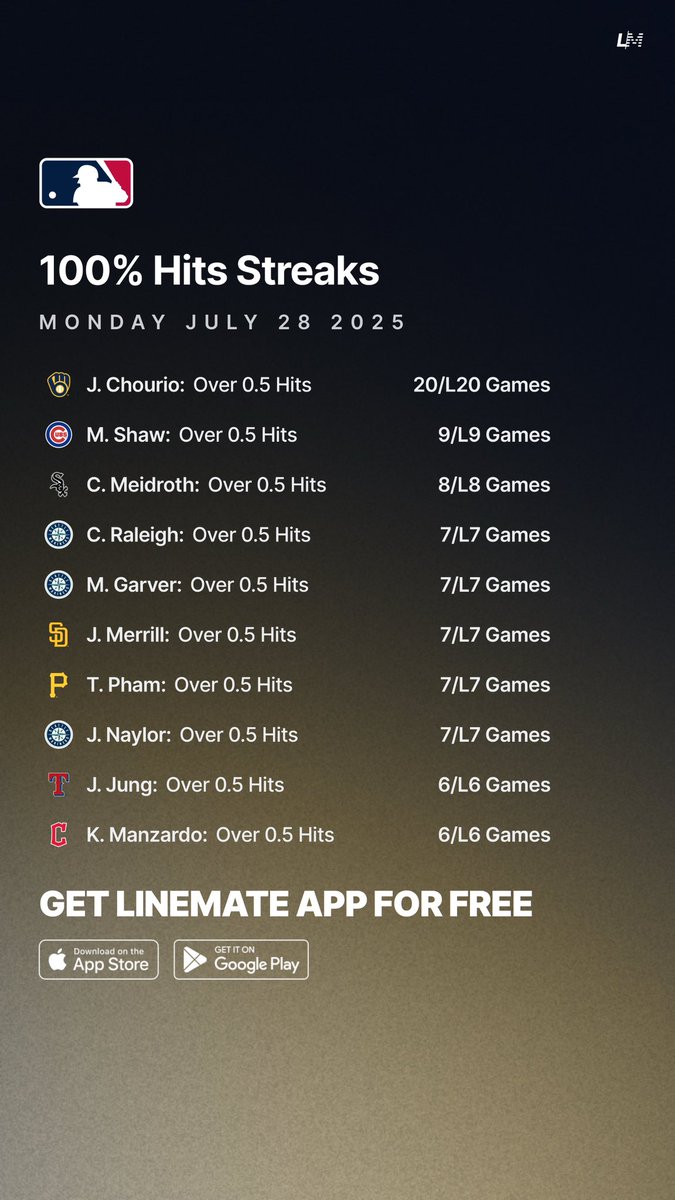 yourlinemate's tweet image. 100% Hits Streaks βΎπ―
Monday July 28 ποΈ
All Sheets are FREE on Linemate App π
linemate.io/download
#GamblingTwitter #GamblingX #MLB