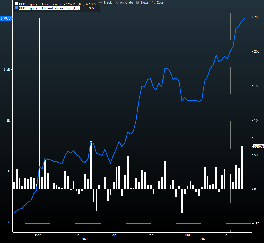🚨 VanEck Bitcoin ETF $HODL Hits $2B For First Time After Strongest Weekly  Inflows (+$62M) Since March 2024