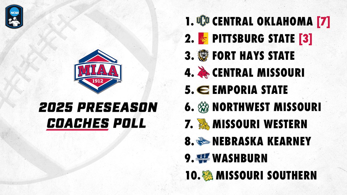 TheMIAA's tweet image. 𝐉𝐔𝐒𝐓 𝐀𝐍𝐍𝐎𝐔𝐍𝐂𝐄𝐃‼️

The 2025 MIAA football preseason coaches and media polls just dropped. The Bronchos and Gorillas are the favorites to take home this year&apos;s MIAA crown 🏈⤵️

📰 tinyurl.com/58stbd3s
#BringYourAGame