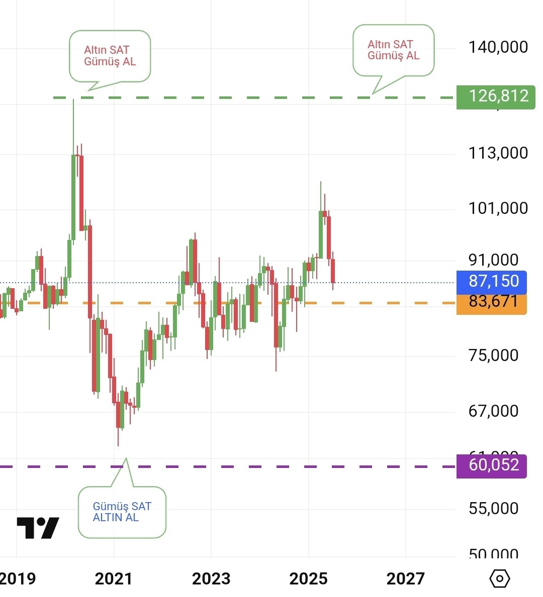Gold/Silver altın gümüş rasyosuna göre şuan 87 ve 83 oranı ORTA karar noktası