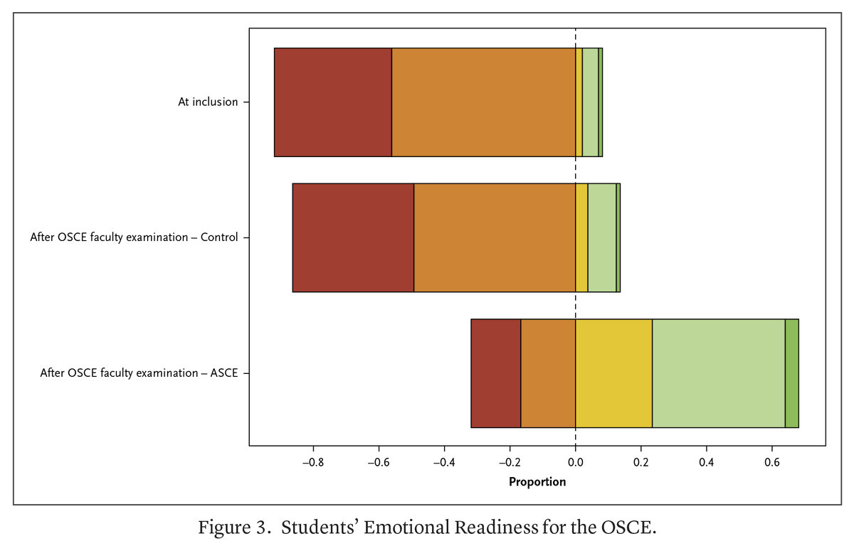 Original Article by E. Lavigne et al.: AI-Standardized Clinical Examination Training on OSCE Performance nejm.ai/3TEiuHO 

#AIinMedicine #ClinicalTrials