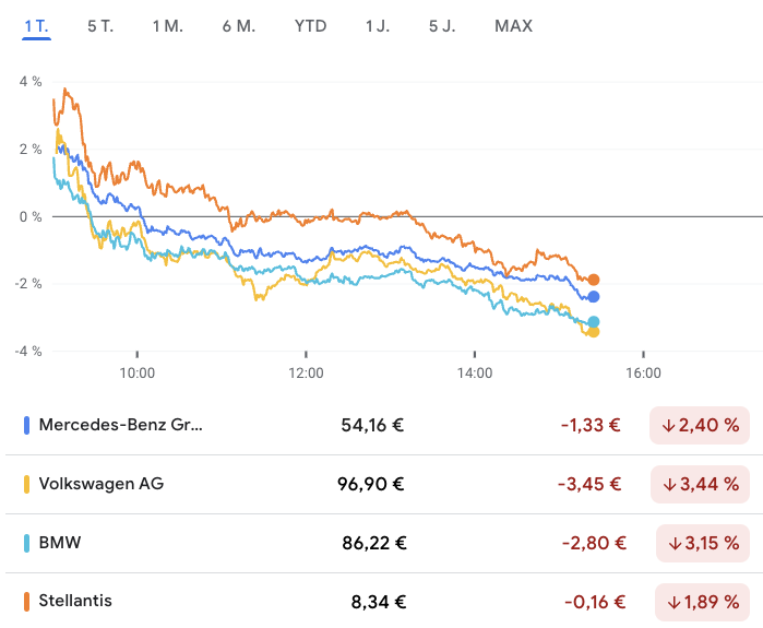 CWRoehl's tweet image. "Nur" 15% statt 27,5% Zoll – die #Auto-Industrie wurde heute oft als einer der Profiteure des Deals zwischen EU und USA genannt. An der Börse ist die anfängliche Begeisterung allerdings längst verflogen, die #Aktien von Mercedes, BMW, VW und Stellantis nun signifikant im Minus.