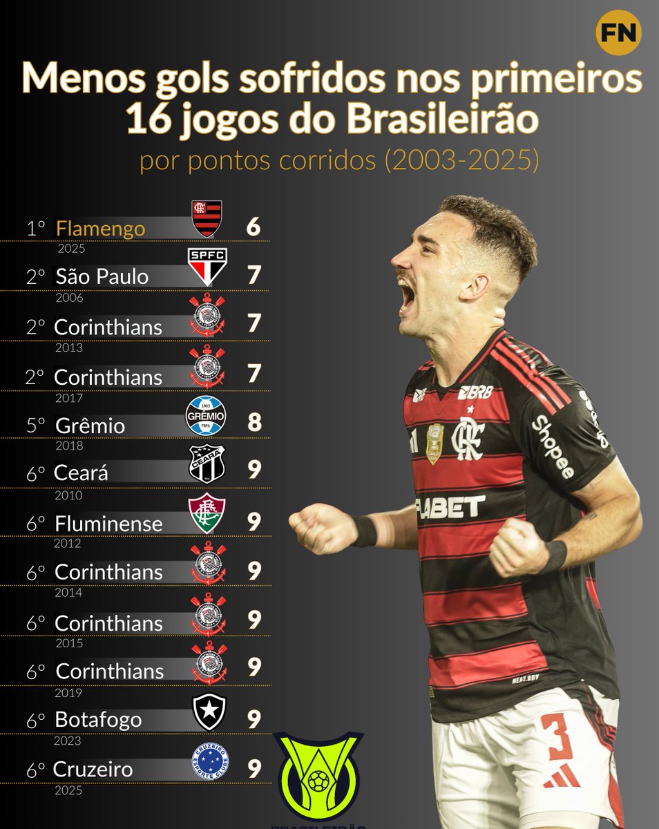 rodolfo1975's tweet photo. Menos gols sofridos nos primeiros 16 jogos do Brasileirão na era dos pontos corridos (2003-2025):
[6] – Flamengo (2025)
7 – São Paulo (2007)
7 – Corinthians (2013)
7 – Corinthians (2017)
8 – Grêmio (2018)
9 – Ceará (2010)
9 – Fluminense (2012)
9 – Corinthians (2014)
9 – Corinthians (2015)
9 – Corinthians (2019)
9 – Botafogo (2023)
9 – Cruzeiro (2025)