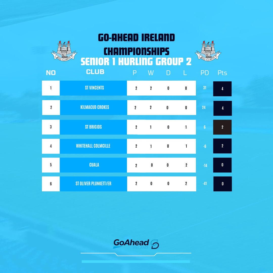Go-Ahead Ireland senior 1 Hurling Championship Tables🙌

Here’s how the tables look after two rounds of action -plenty to play for as things start to take shape!