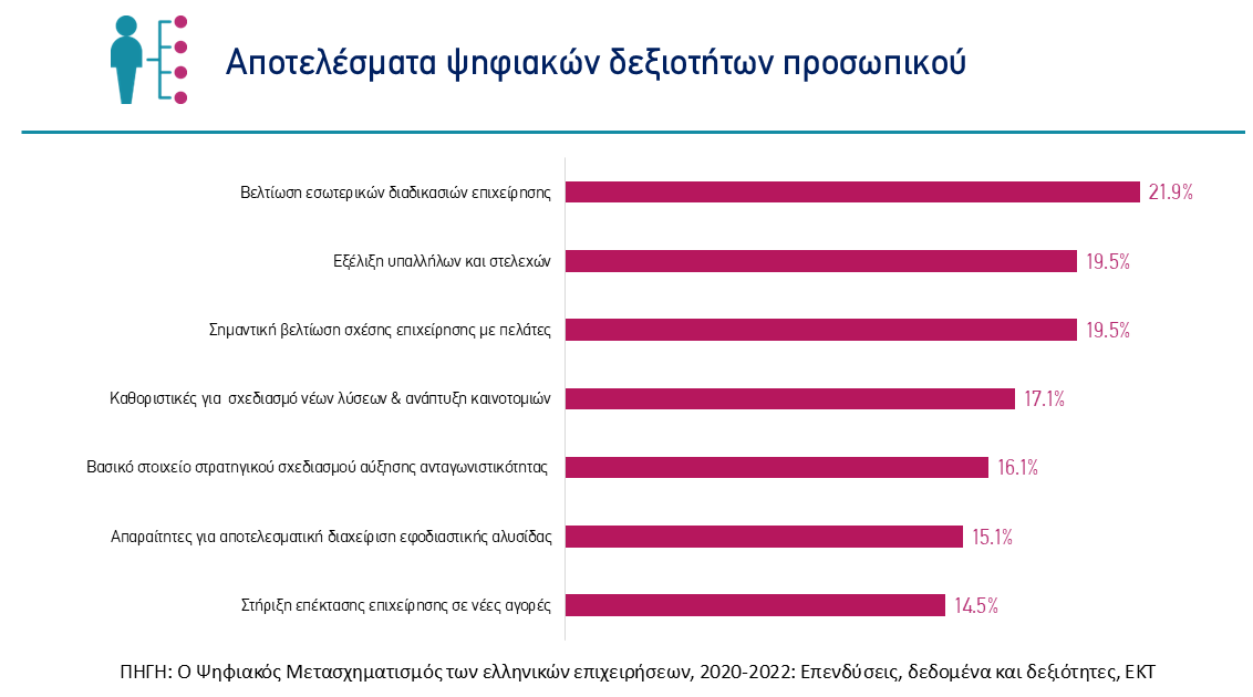 Οι ελληνικές επιχειρήσεις επενδύουν  δυναμικά στον Ψηφιακό Μετασχηματισμό, με τεχνολογίες αιχμής, καινοτομία, ψηφιακές δεξιότητες - Τα αποτελέσματα πανελλαδικής έρευνας του #EKTgr για τον Ψηφιακό Μετασχηματισμό των επιχειρήσεων
👉 ekt.gr/el/news/30877

#DigitalTransformation