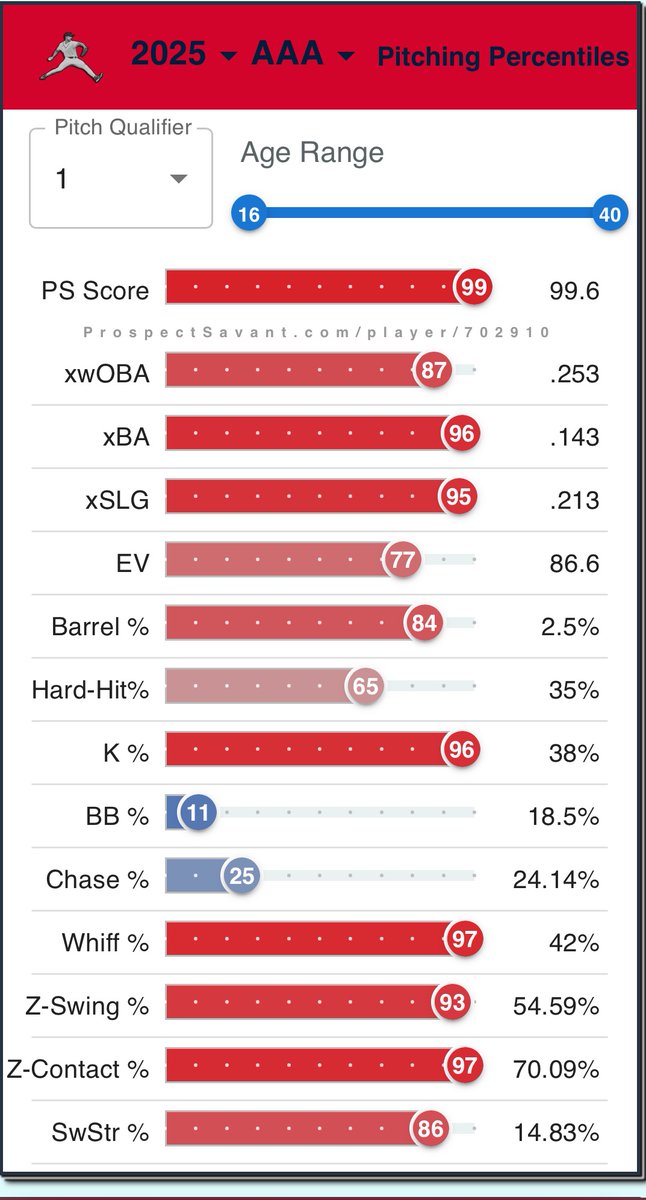 StripersReport's tweet image. Let’s take a look at Jhancarlos Lara’s Prospect Savant page…
That’s a lot of red with a PS score of 99.6. Really the only thing holding him back is those walks. 18.5 BB% is way high, but he is unhittable for the most part.