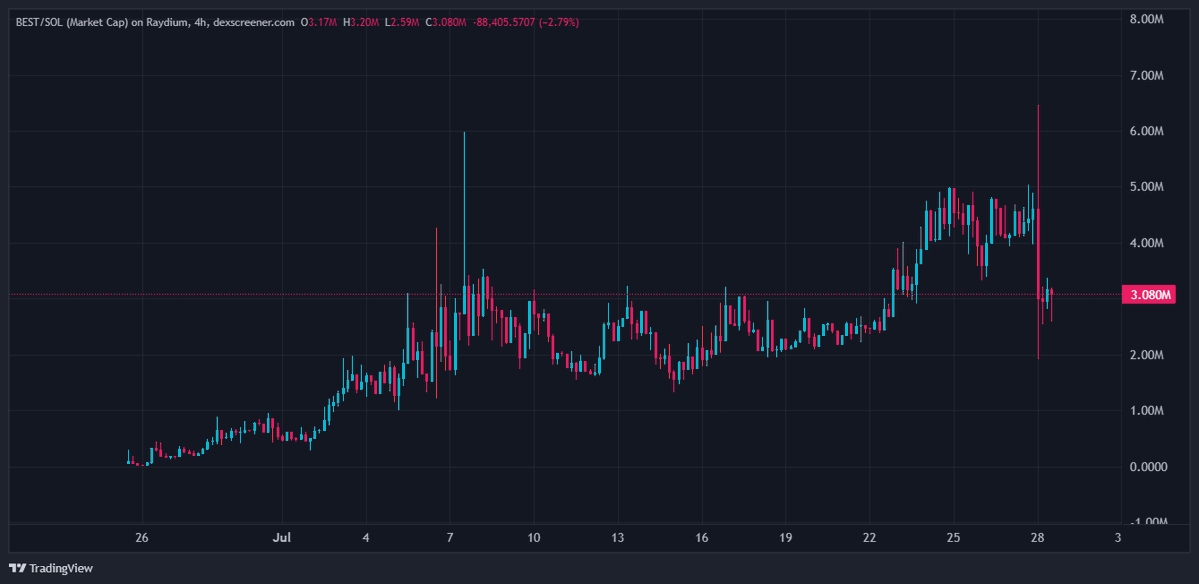 cryptobullying's tweet image. This was just the test pump to shake out the weakling

Bought more sub, time to send $BEST higher

lfg, simply the BEST coin