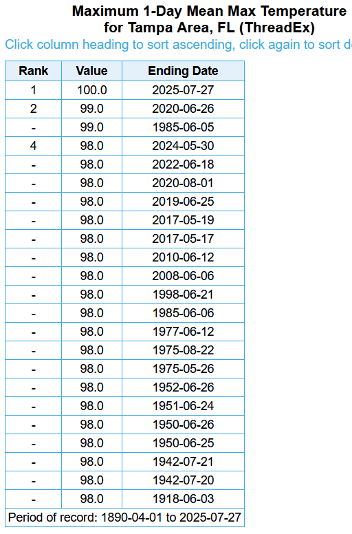 SERCC's tweet image. Like a broken record we will join in on welcoming @FlyTPA to the Century(100°) Club.. Also here are a few Max T. Maps from #CLIMPER from the weekend.. 
@NWSTampaBay @FLClimateCenter @NWSSouthern @NOAANCEI sercc.oasis.unc.edu/Map.php