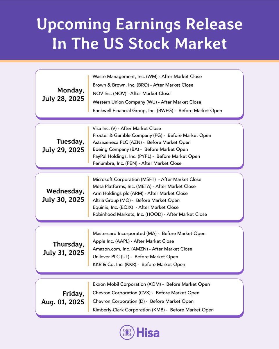 HisaApp's tweet image. 📈 Earnings Week = Buying Opportunities.

Big names like Visa, P&amp;amp;G, PayPal , Microsoft, and Robinhood are reporting this week.

Strong earnings could mean a price rally.

Weak earnings ? Buying the dip might just be the move.

Which of these tickers would you consider buying?